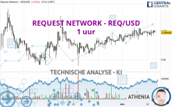 REQUEST NETWORK - REQ/USD - 1 uur