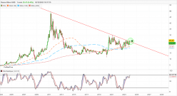SILVER - USD - Monthly