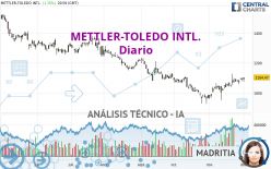 METTLER-TOLEDO INTL. - Diario