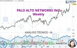 PALO ALTO NETWORKS INC. - Semanal