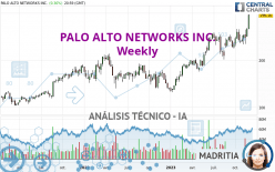 PALO ALTO NETWORKS INC. - Weekly