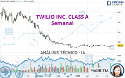 TWILIO INC. CLASS A - Semanal