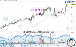 CHF/TRY - 1H