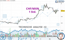 CHF/MXN - 1 Std.