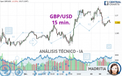 GBP/USD - 15 min.