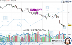 EUR/JPY - 1H