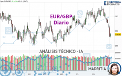 EUR/GBP - Diario