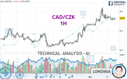 CAD/CZK - 1H