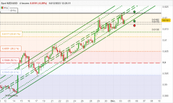 NZD/USD - 4 uur