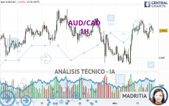 AUD/CAD - 1H