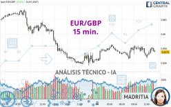 EUR/GBP - 15 min.