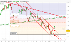 USD/CAD - 4H