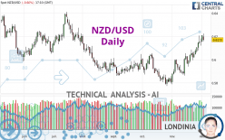 NZD/USD - Giornaliero