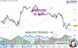 GBP/USD - 15 min.
