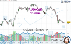 AUD/CAD - 15 min.