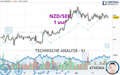 NZD/SEK - 1 uur