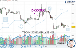 DKK/SEK - 1 uur