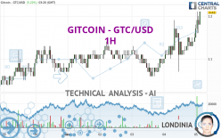 GITCOIN - GTC/USD - 1H