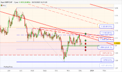 GBP/CHF - Dagelijks