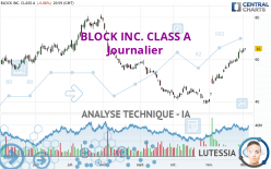 BLOCK INC. CLASS A - Giornaliero