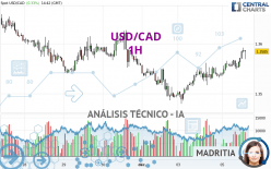 USD/CAD - 1 Std.