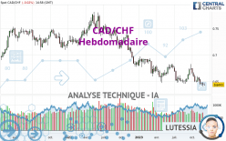 CAD/CHF - Wekelijks