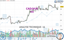 CAD/HUF - 1H