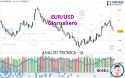 EUR/USD - Daily