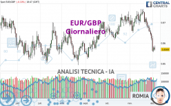 EUR/GBP - Giornaliero