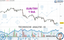 EUR/TRY - 1 Std.