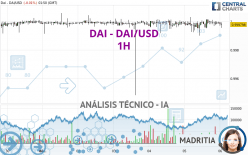 DAI - DAI/USD - 1H