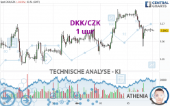 DKK/CZK - 1H