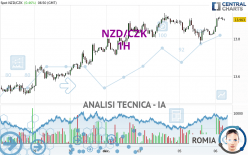 NZD/CZK - 1H