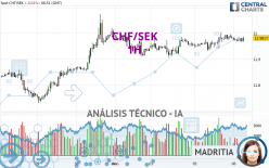 CHF/SEK - 1H