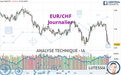 EUR/CHF - Dagelijks