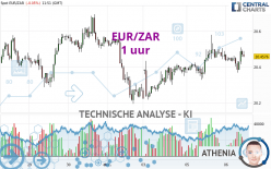 EUR/ZAR - 1 uur