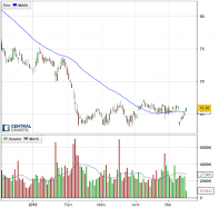 SANOFI - Daily