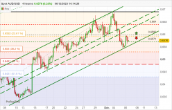 AUD/USD - 4H