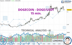 DOGECOIN - DOGE/USDT - 15 min.