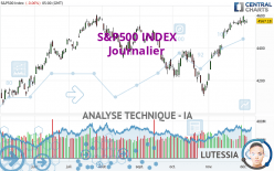 S&P500 INDEX - Dagelijks