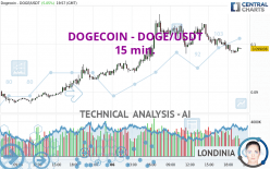 DOGECOIN - DOGE/USDT - 15 min.