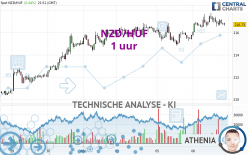 NZD/HUF - 1 uur