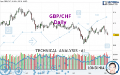 GBP/CHF - Giornaliero