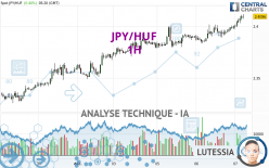 JPY/HUF - 1H