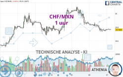 CHF/MXN - 1 uur