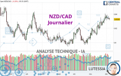 NZD/CAD - Diario