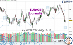 EUR/GBP - Daily