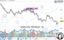 AUD/CHF - 1H