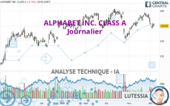 ALPHABET INC. CLASS A - Giornaliero