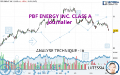 PBF ENERGY INC. CLASS A - Dagelijks